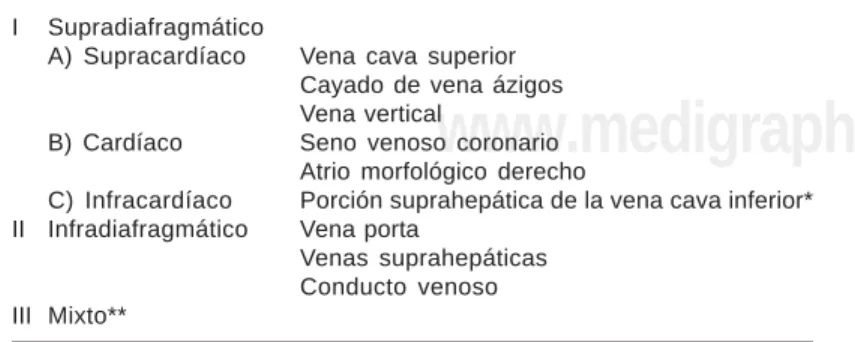 Tabla I. Clasificación de los sitios de conexión anómala de venas pulmo-