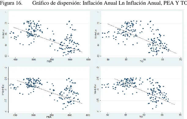 Gráfico de dispersión: Inflación Anual Ln Inflación Anual, PEA Y TO  