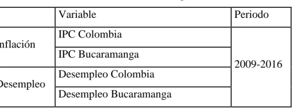 Tabla 1.  Lista de variables utilizadas para la NAIRU. 