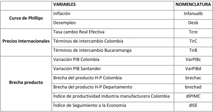 Tabla 5.  Lista de Variables utilizadas para la Curva de Phillips de Bucaramanga. 