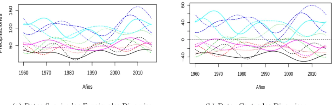Figura 2: Datos funcionales con base B-SPLINE vs Datos funcionales centrados con base B-SPLINE