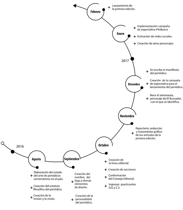 Figura 4. Cronología de El Buscador desde la gestación de la idea hasta el lanzamiento de su primera edición  (2016-2017) 
