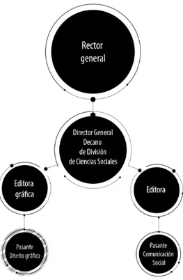 Figura 5. Organigrama administrativo de El Buscador  Fuente:Elaboración Propia 