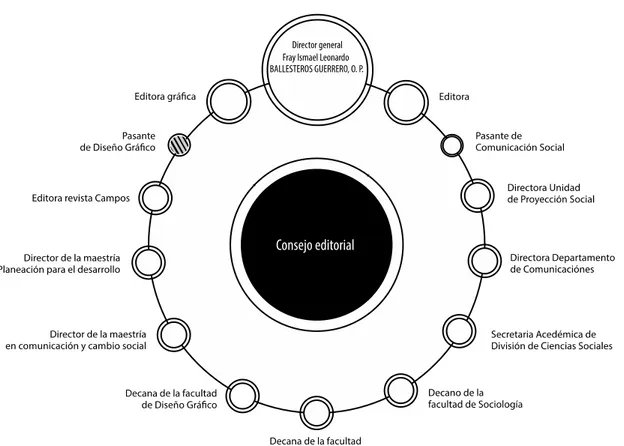 Figura 6. Consejo Editorial de El Buscador  Fuente:Elaboración Propia 