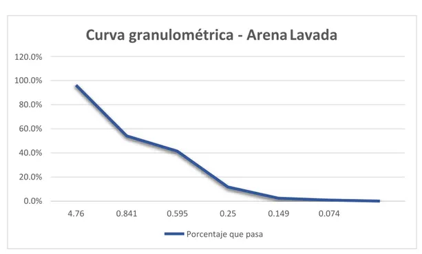 Ilustración 6. Curva de la granulometría de la Arena Lavada. Fuente: Propia . 