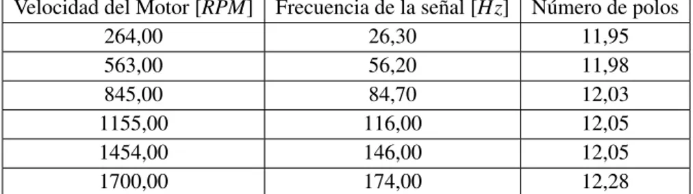 Tabla 6-4.: Relación de velocidad y frecuencia del generador para determinar el número de polos del PMSG