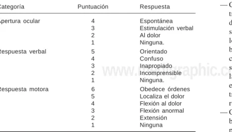 Tabla II.  Escala de valoración de Coma de Glasgow.