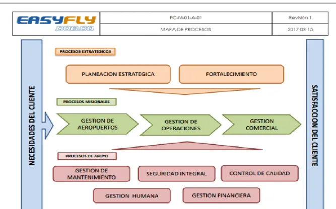 Figura 2 Mapa de procesos, adaptado de (EasyFly S.A., 2018) 