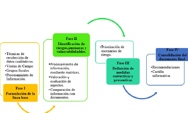 Figura  2. Diagrama metodológico del proyecto “Formulación del plan de emergencia y contingencia para la prestación  del servicio público de aseo en la actividad complementaria de aprovechamiento de residuos sólidos de la empresa  ECA  ECO  VIDA  E.S.P,  e
