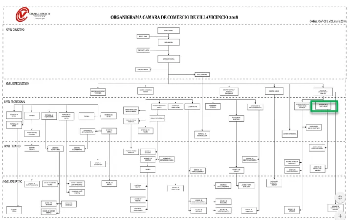 Figura 1.Organigrama Cámara de comercio Villavicencio, adaptado de la página web   