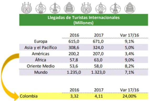 Ilustración  2.  Llegadas  de  Turistas  Internacionales.  Adaptado  de  Organización  Mundial  del  Turismo  (OMT- (OMT-UNWTO)