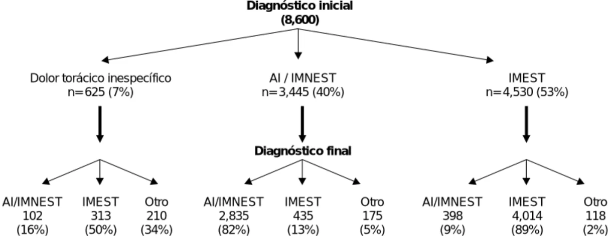 Fig. 1. Correlación entre el diagnóstico inicial y final de 8,600 pacientes admitidos en RENASICA II