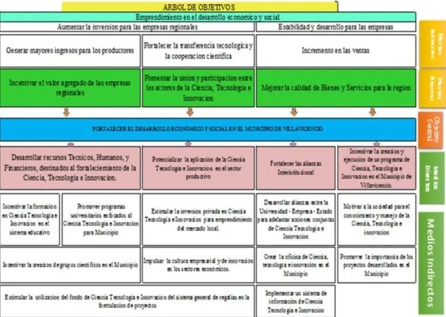 Ilustración 4. Árbol de Objetivos CTI