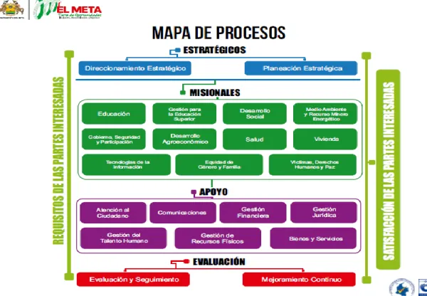 Ilustración 3. Mapa de procesos, tomado de (Gobernación del Meta, 2018) 