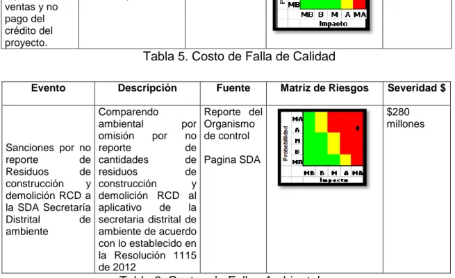 Tabla 6. Costos de Fallas Ambientales 