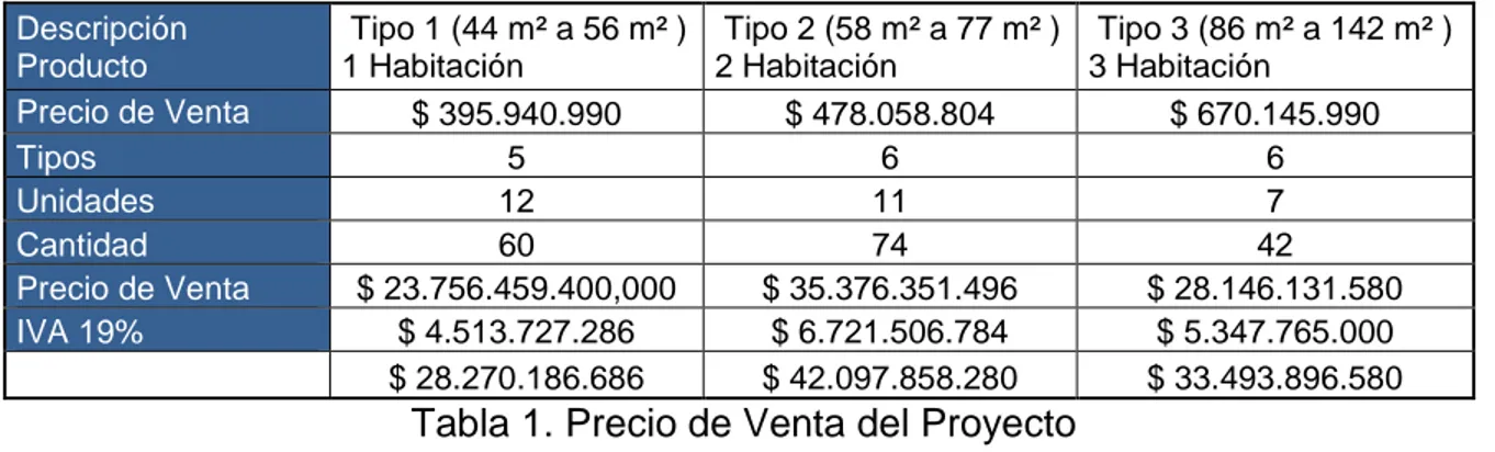 Tabla 1. Precio de Venta del Proyecto 