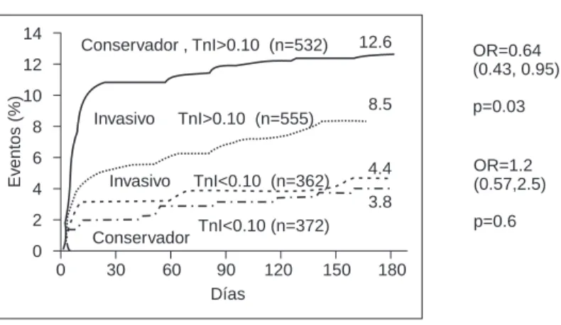 Fig. 4. Se muestra que las troponinas son el elemento clave que marca el