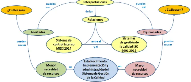 Figura 2. Mapa Conceptual del problema.   