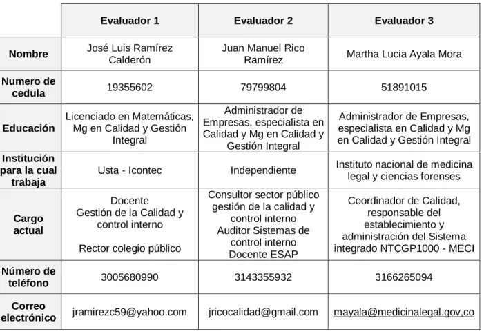 Tabla 4. Datos de expertos validadores de la encuesta 