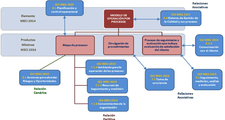 Figura 5:  Relaciones del elemento Modelo de operación por procesos del MECI 2014 y los requisitos de la NTC ISO 9001 2015  presentes en el Esquema de operación del Modelo Conceptual