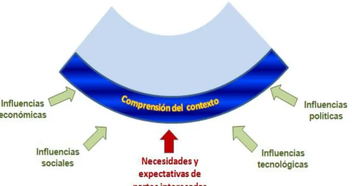 Figura 8:  Componente Comprensión del contexto 