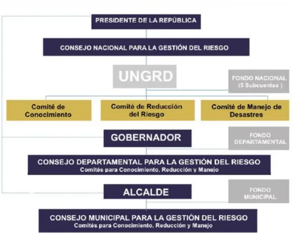 Ilustración 1. Estructura del Sistema Nacional para la Gestión del Riesgo de Desastres- SNGRD 
