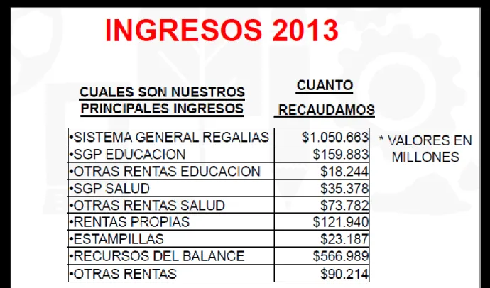 Figura 1. Ingresos 2013 