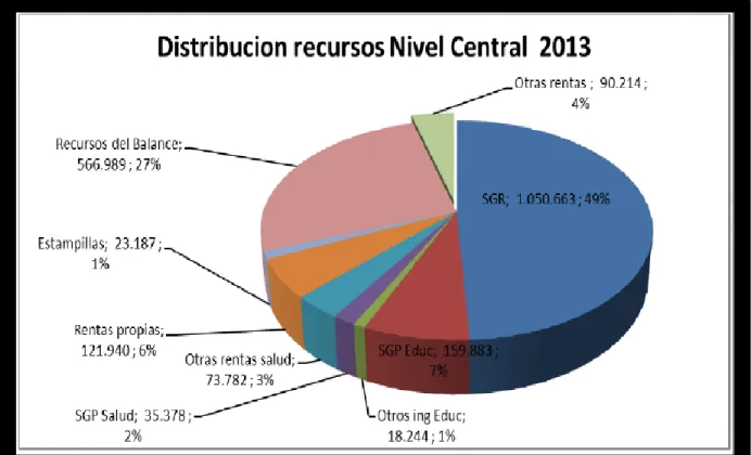 Figura 4. Gastos 2013 