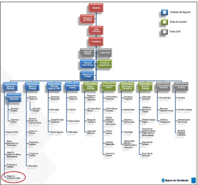 Ilustración 4: Estructura Organizacional Banco de Occidente. 