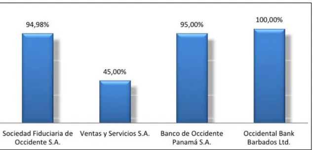 Ilustración 5: Participación del Banco de Occidente en sus Filiales. 