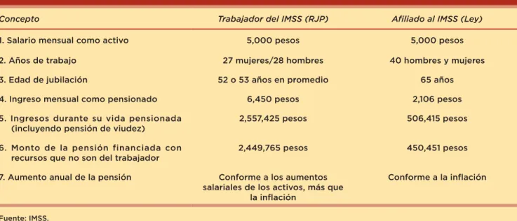Cuadro II.  Comparación de las condiciones de jubilación de un empleado del IMSS y de un afi liado al IMSS