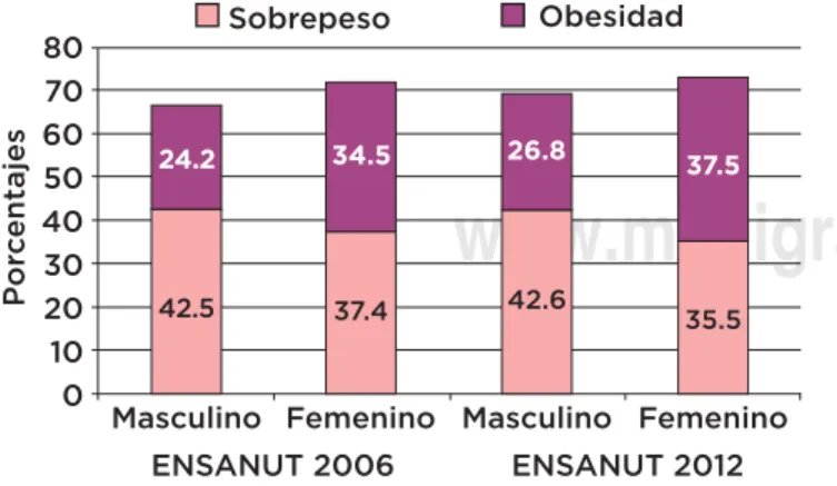 Figura 1.  Comparativo de la prevalencia nacional de sobre- sobre-peso y obesidad en población adulta de 20 años y más de  la ENSANUT-2006 y ENSANUT-2012, por sexo