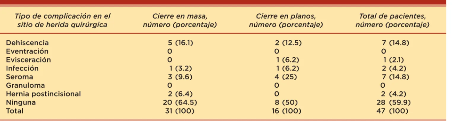 Cuadro I.  Tipo de complicación presentada en el sitio de la herida quirúrgica, tanto en cierre en masa como en cierre por planos.