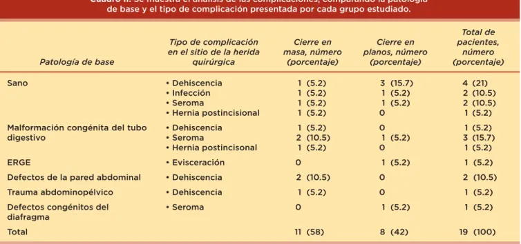 Cuadro II.  Se muestra el análisis de las complicaciones, comparando la patología de base y el tipo de complicación presentada por cada grupo estudiado.