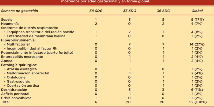 Cuadro I.  Diagnósticos de los pacientes al momento del ingreso,