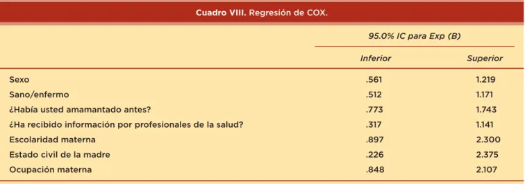 Cuadro VIII.  Regresión de COX.