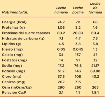 Cuadro I. Diferencias entre las proteínas del suero  en leche humana y de vaca.