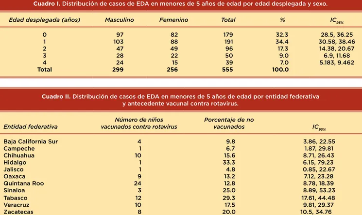 Cuadro I. Distribución de casos de EDA en menores de 5 años de edad por edad desplegada y sexo.