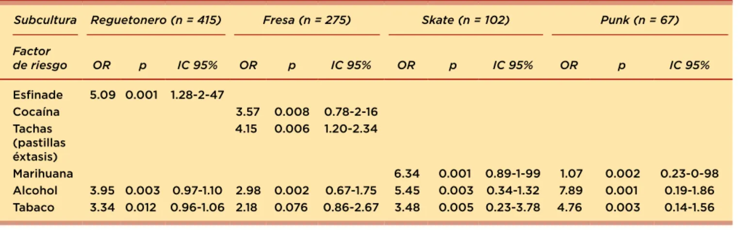 Cuadro I. Análisis bivariado de factores asociados con la subcultura: uso de sustancias.
