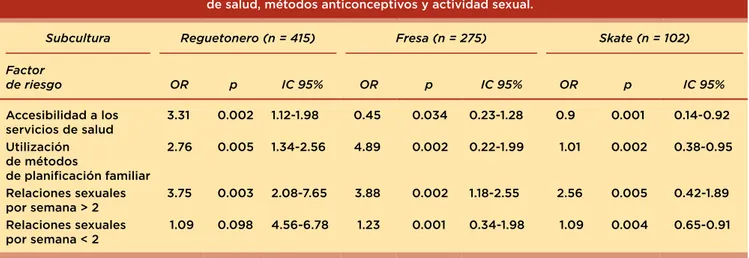 Cuadro IV. Análisis bivariado de factores asociados con la subcultura: acceso a los servicios  de salud, métodos anticonceptivos y actividad sexual.