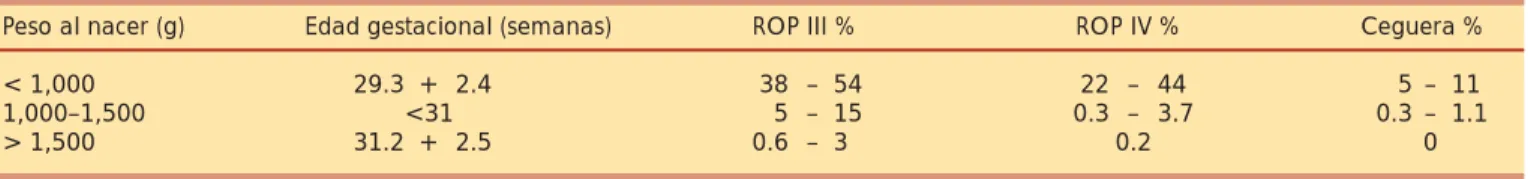 Cuadro I. Datos internacionales que muestran claramente que entre menos edad y peso, mayor porcentaje de ROP III y IV, 