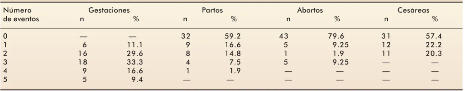 Cuadro I. Antecedentes obstétricos en las 54 pacientes con embarazo ectópico.