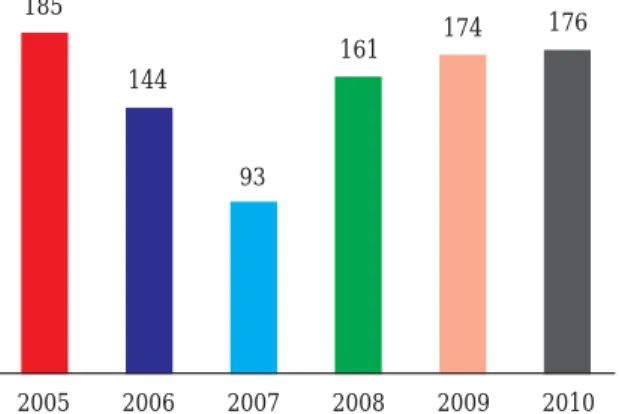 Figura 1. Distribución por año de los 933 casos de intoxicaciones 