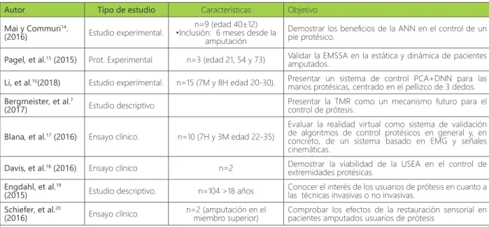 Tabla 2.  Características de los programas aplicados.