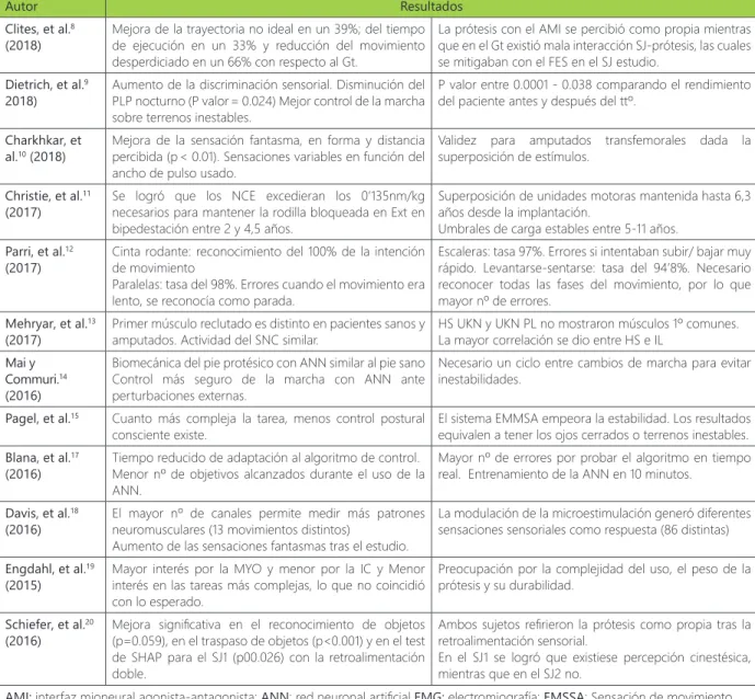 Tabla 3.  Resultados del estudio