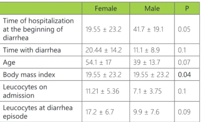 Table 3.  Comparison according to severity of CDI