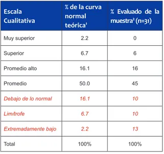Tabla 1.  Escala cualitativa, porcentaje de la curva  normal  teórica  del  coeficiente  intelectual  (CI ó IQ) y  porcentaje obtenido en la muestra estudiada