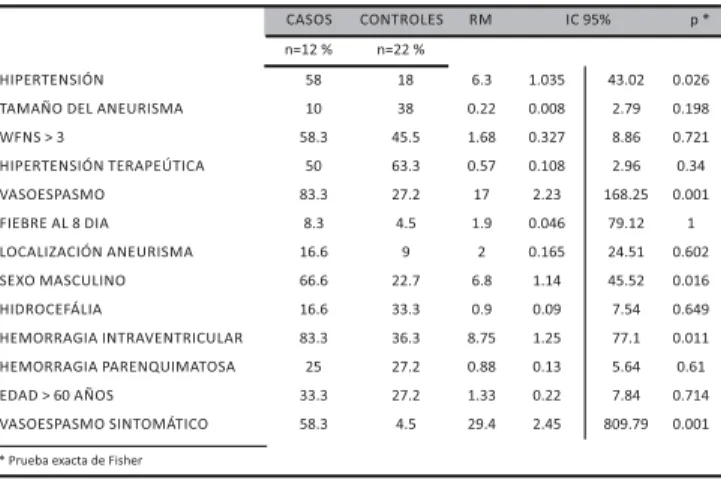 Tabla 2. Datos demográficos. Tabla 3. Analisis simple de los factores de riesgo asociados a infarto cerebral en hemorragia subaracnoidea.
