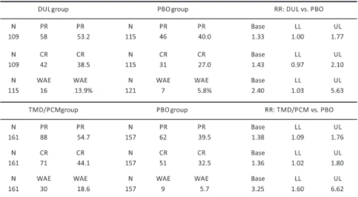 Table 2. Relative risk (RR) for achieving satisfactor y response and early withdrawal with ever y treatment inter vention.