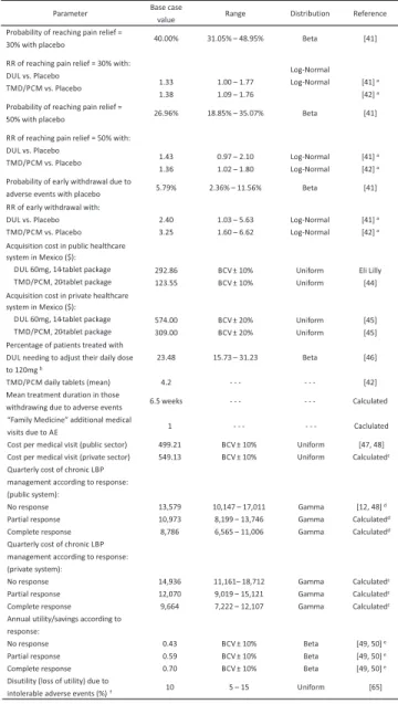 Table 3. Base case model parameters (range) and probability distribution.